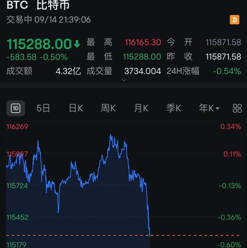 全线跳水<strong></p>
<p>tp钱包是正规平台</strong>！近13万人爆仓