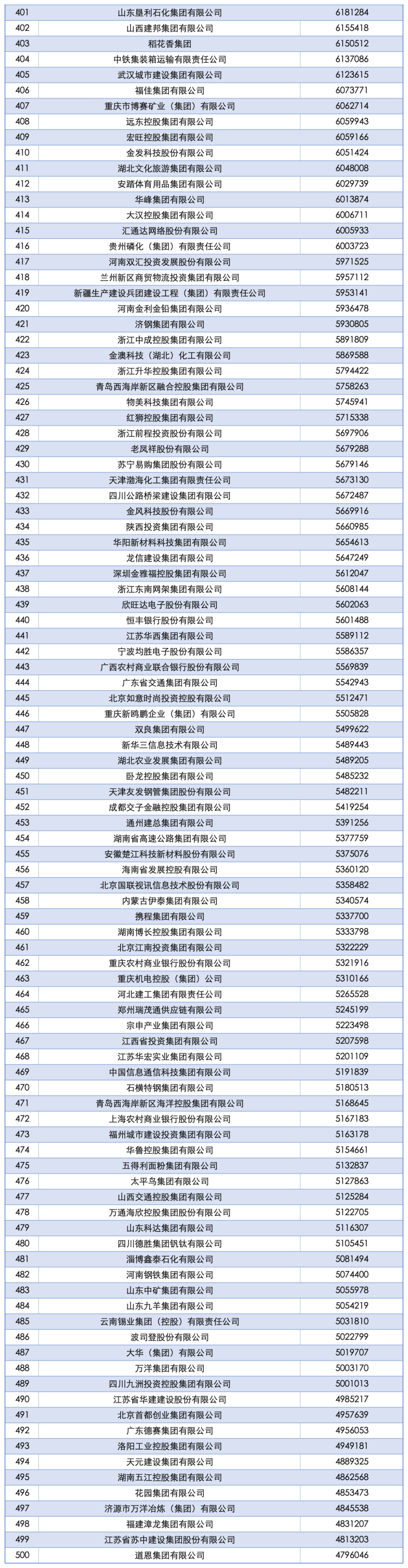 2025中国企业500强发布:国家电网、中石油、中石化前三<strong></p>
<p>tp钱包安卓版官方下载</strong>,京东、阿里巴巴、华为等上榜
