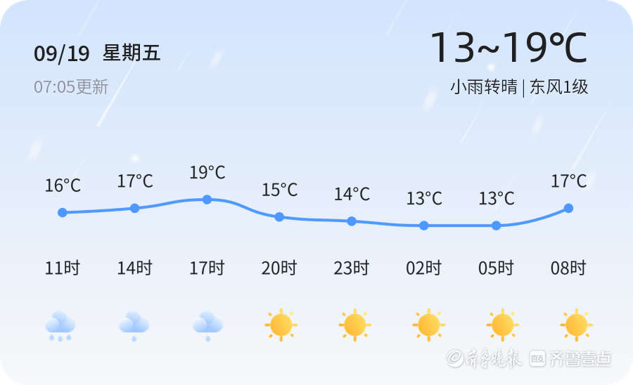 今日淄博迎来小雨转晴天气气温适宜出行