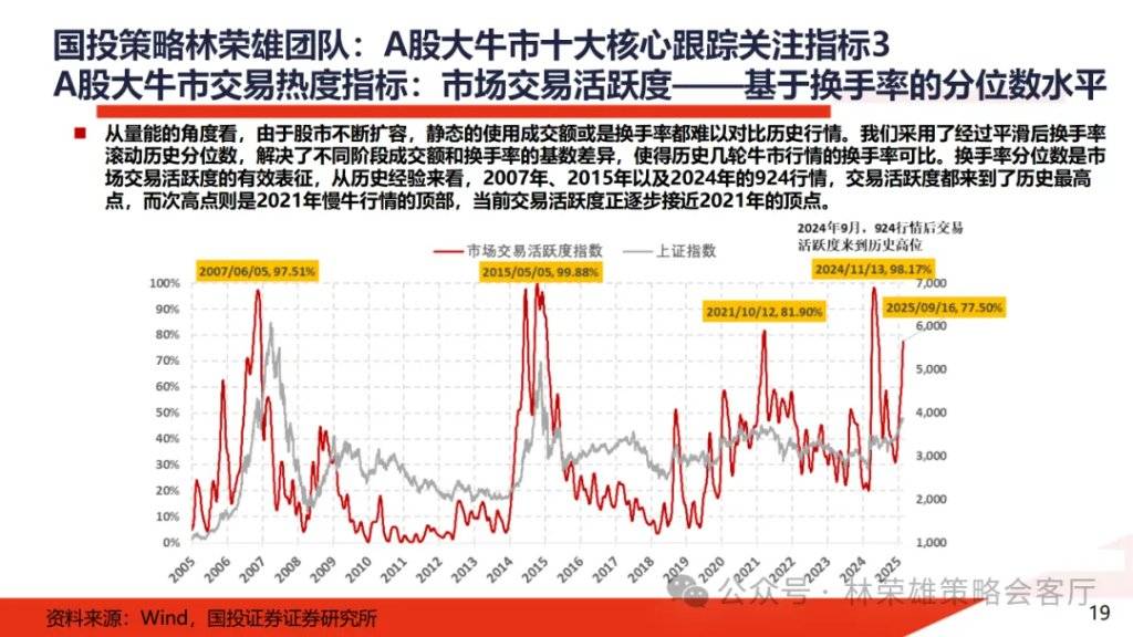A股大牛市：一份全面的体检报告