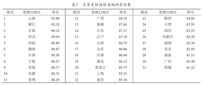 研究：31省生育友好指数排名公布<strong></p>
<p>usdt暴跌</strong>，云南为何位列第一？