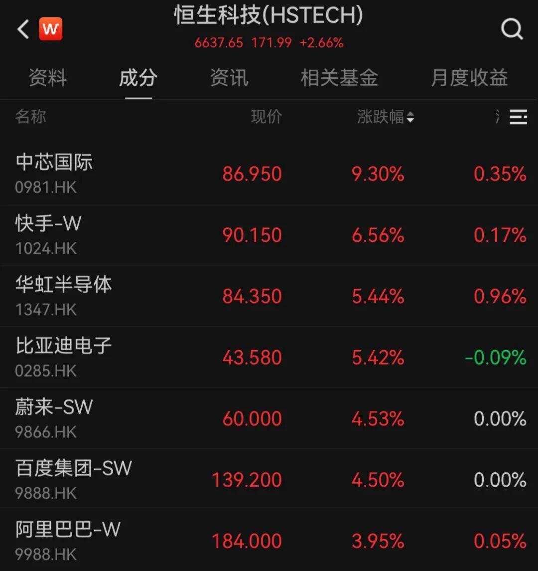 港股10月“开门红”！科技股大涨<strong></p>
<p>usdt价格今日行情</strong>，这一龙头股涨超9%