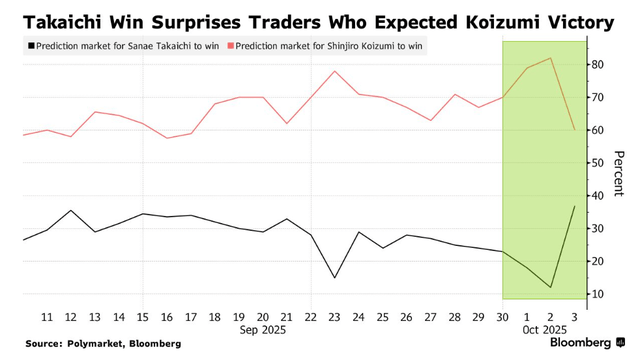 高市早苗意外胜选引爆市场!日元暴跌<strong></p>
<p>usdt钱包</strong>,日股要起飞?