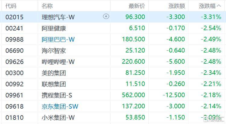 港股收评：三大指数齐跌<strong></p>
<p>usdt钱包官方下载</strong>，恒科指跌1.1%，黄金股逆市大涨
