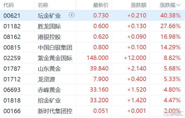 港股收评：三大指数齐跌<strong></p>
<p>usdt钱包官方下载</strong>，恒科指跌1.1%，黄金股逆市大涨