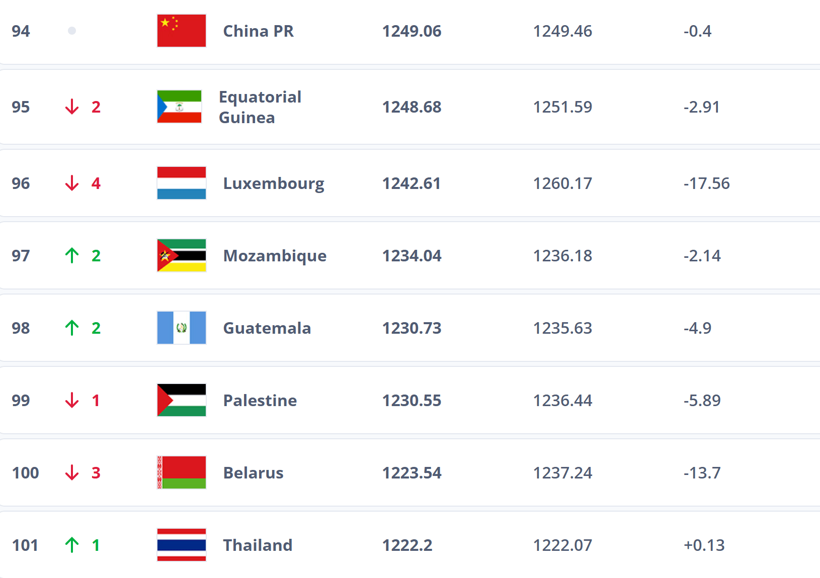 跌出前100<strong></p>
<p>usdt钱包官方下载</strong>？国足帅位未定再弃国际比赛日 世排或被泰国反超