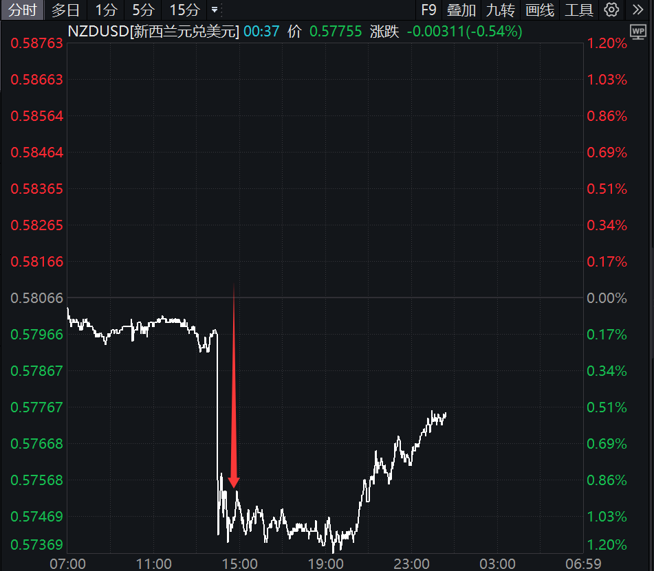 降息50个基点！刚刚<strong></p>
<p>usdt汇率</strong>，直线大跳水！