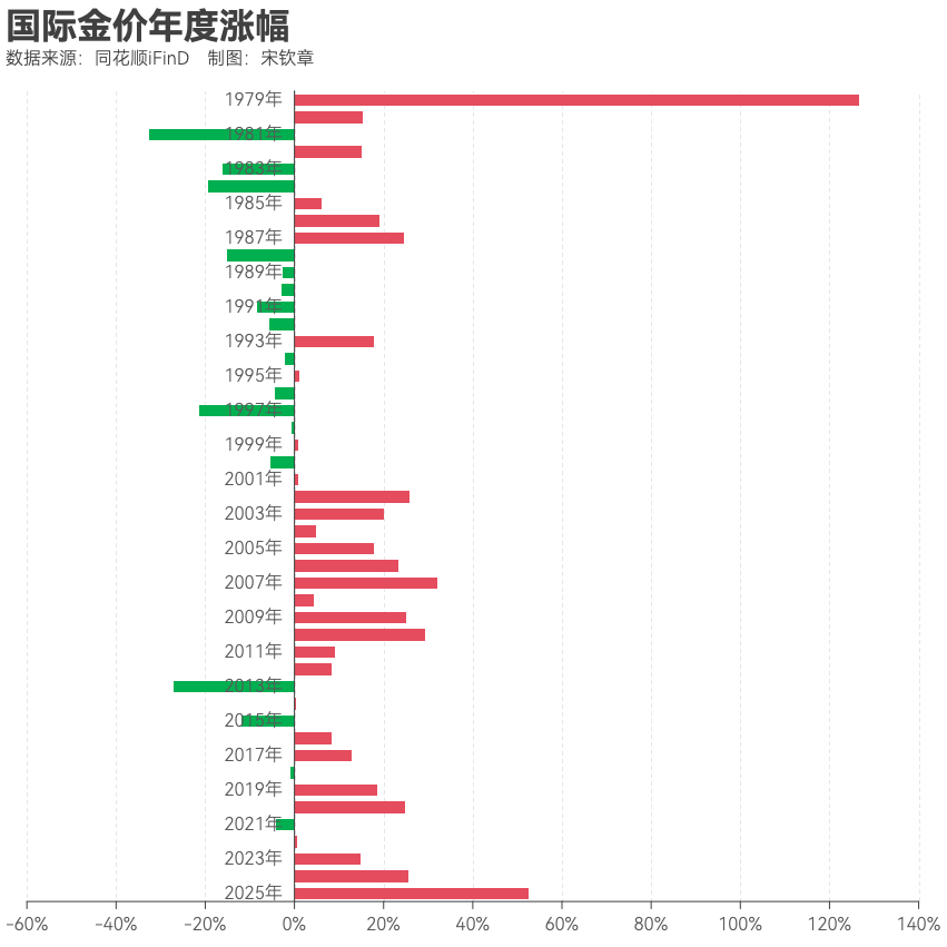黄金突破4000美元/盎司!布雷顿森林体系瓦解以来金价涨了102倍<strong></p>
<p>usdt汇率</strong>, 黄金缘何成为全球最“赚钱”大类资产?