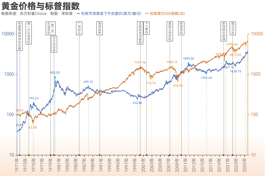 黄金突破4000美元/盎司!布雷顿森林体系瓦解以来金价涨了102倍<strong></p>
<p>usdt汇率</strong>, 黄金缘何成为全球最“赚钱”大类资产?