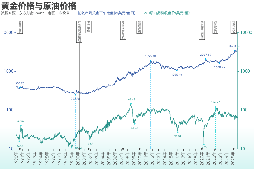 黄金突破4000美元/盎司!布雷顿森林体系瓦解以来金价涨了102倍<strong></p>
<p>usdt汇率</strong>, 黄金缘何成为全球最“赚钱”大类资产?