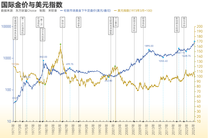 黄金突破4000美元/盎司!布雷顿森林体系瓦解以来金价涨了102倍<strong></p>
<p>usdt汇率</strong>, 黄金缘何成为全球最“赚钱”大类资产?