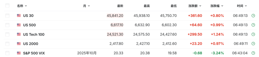 美国股指期货大幅拉升 虚拟货币全线大反攻<strong></p>
<p>usdt币</strong>！发生了什么？
