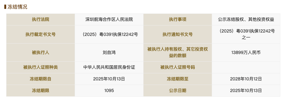 柔宇科技破产不到一年后<strong></p>
<p>usdt今日价格</strong>,刘自鸿所持1.38亿元股权被冻结