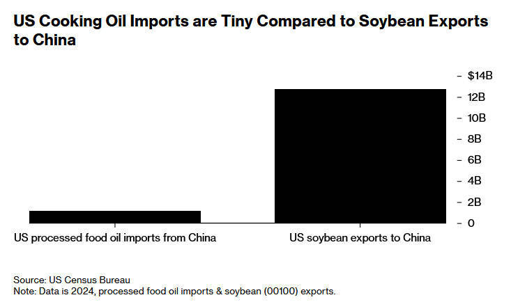 美媒:中国对美国食用油出口本就大幅下降<strong></p>
<p>usdt价格</strong>,特朗普的威胁影响甚微