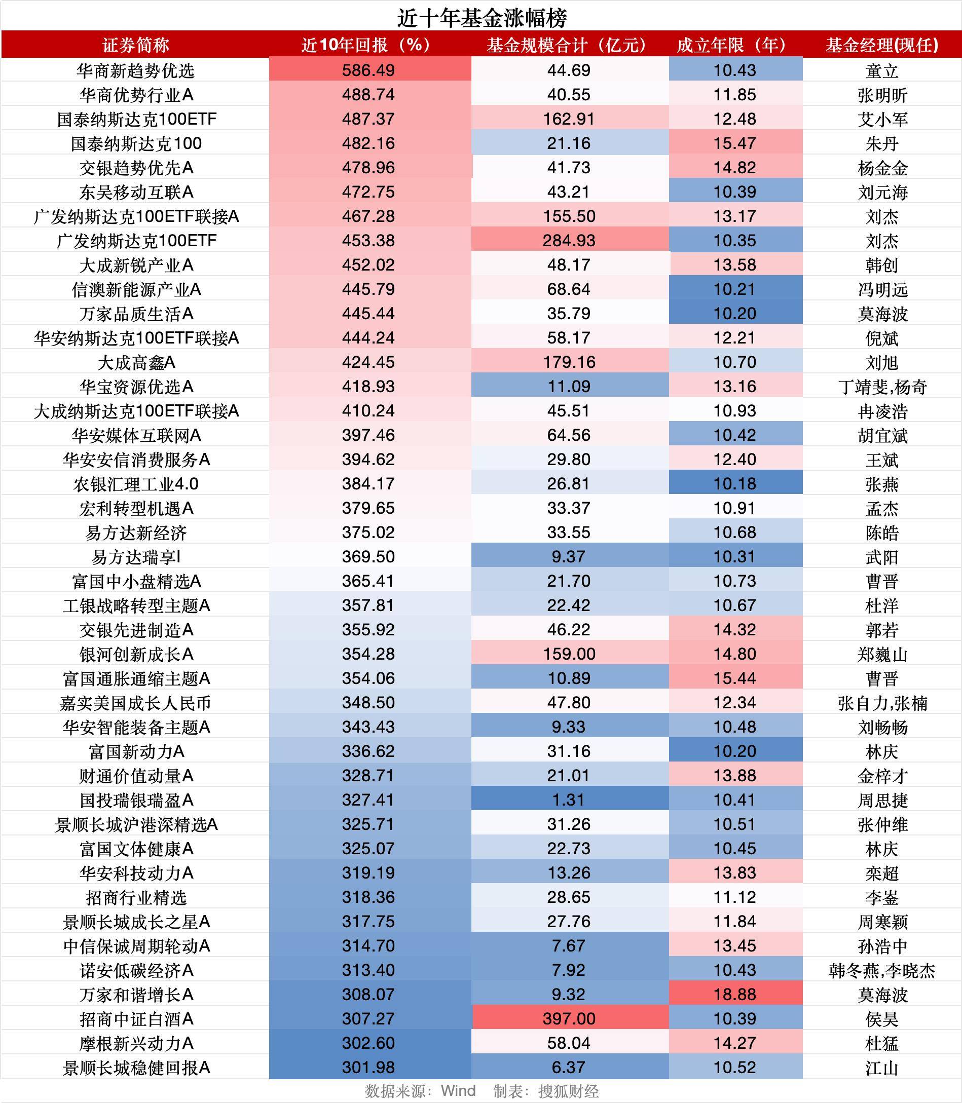 沪指重返3900点之际<strong></p>
<p>usdt价格</strong>,逾70只基金十年仍亏钱、天治新消费混合亏53%