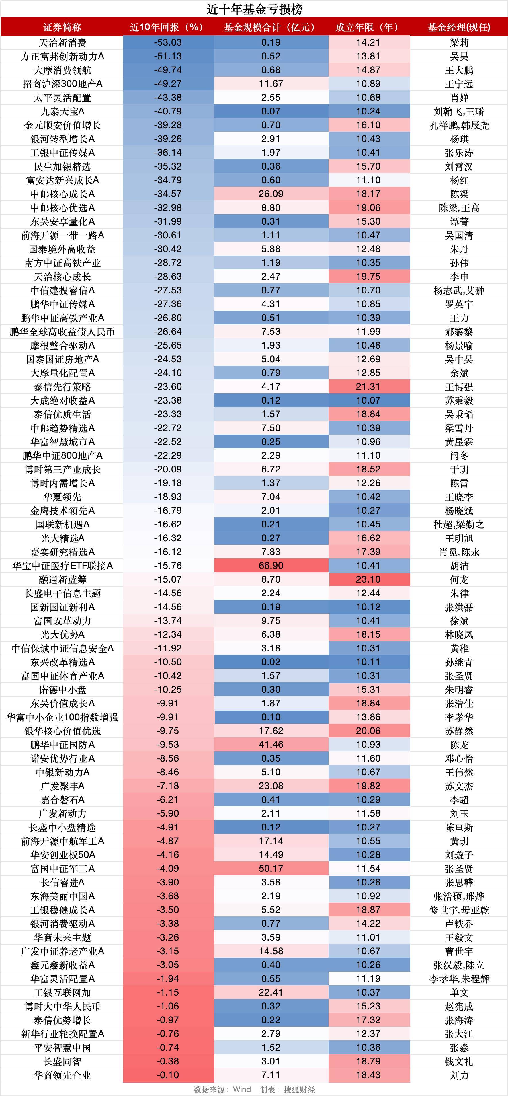 沪指重返3900点之际<strong></p>
<p>usdt价格</strong>,逾70只基金十年仍亏钱、天治新消费混合亏53%