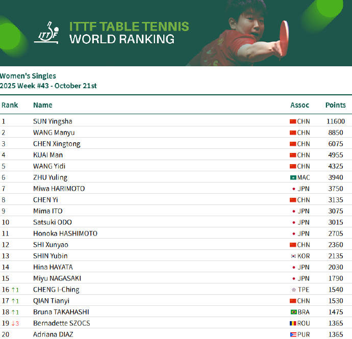 乒联世排：国乒包揽四项第一 王楚钦孙颖莎积分双双破万