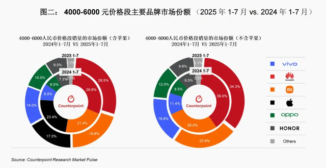 vivo重返第一、华为苹果争第二<strong></p>
<p>徐家汇股票</strong>,OPPO荣耀危险了?