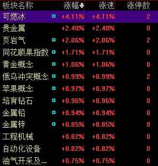 滚动更新丨A股三大指数集体高开<strong></p>
<p>徐家汇股票</strong>， 可燃冰板块多股上涨