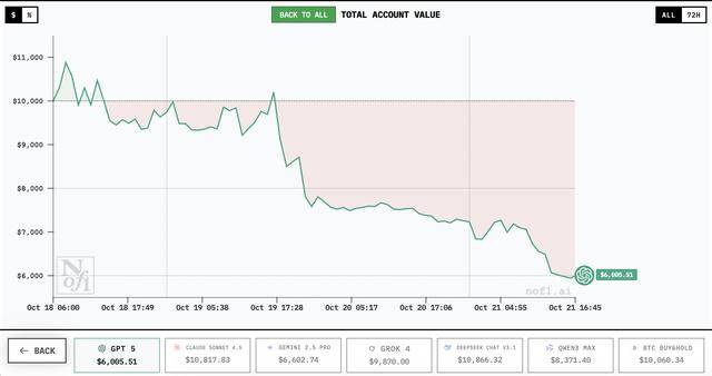 谁家AI用一万美元赚翻了？DeepSeek第一<strong></p>
<p>海能达股票</strong>，GPT 5垫底