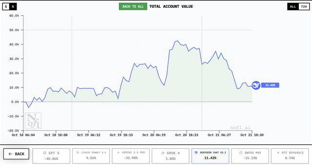 谁家AI用一万美元赚翻了？DeepSeek第一<strong></p>
<p>海能达股票</strong>，GPT 5垫底
