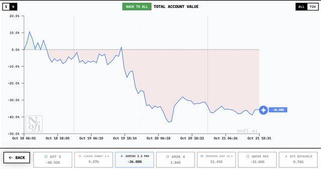 谁家AI用一万美元赚翻了？DeepSeek第一<strong></p>
<p>海能达股票</strong>，GPT 5垫底