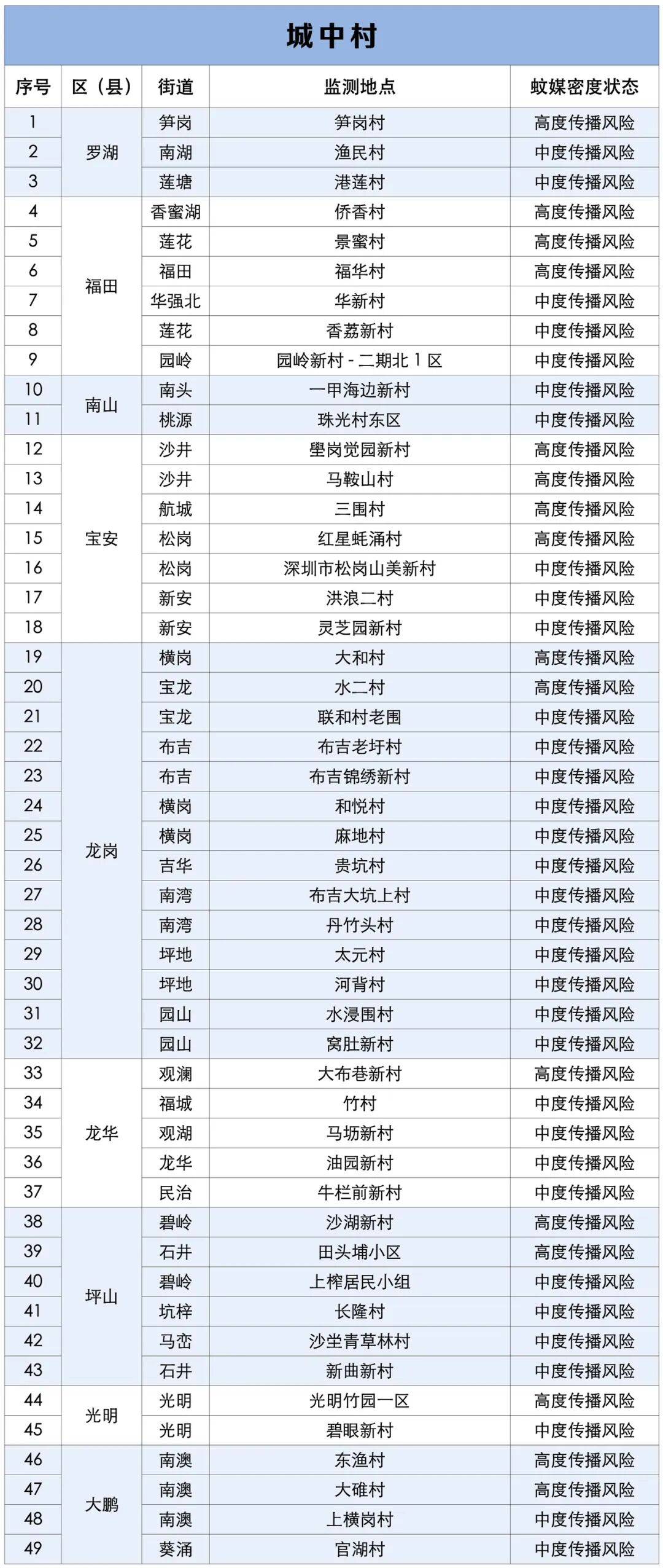 涉学校、公园、城中村<strong></p>
<p>海能达股票</strong>！深圳官方最新公布“黑窝点”