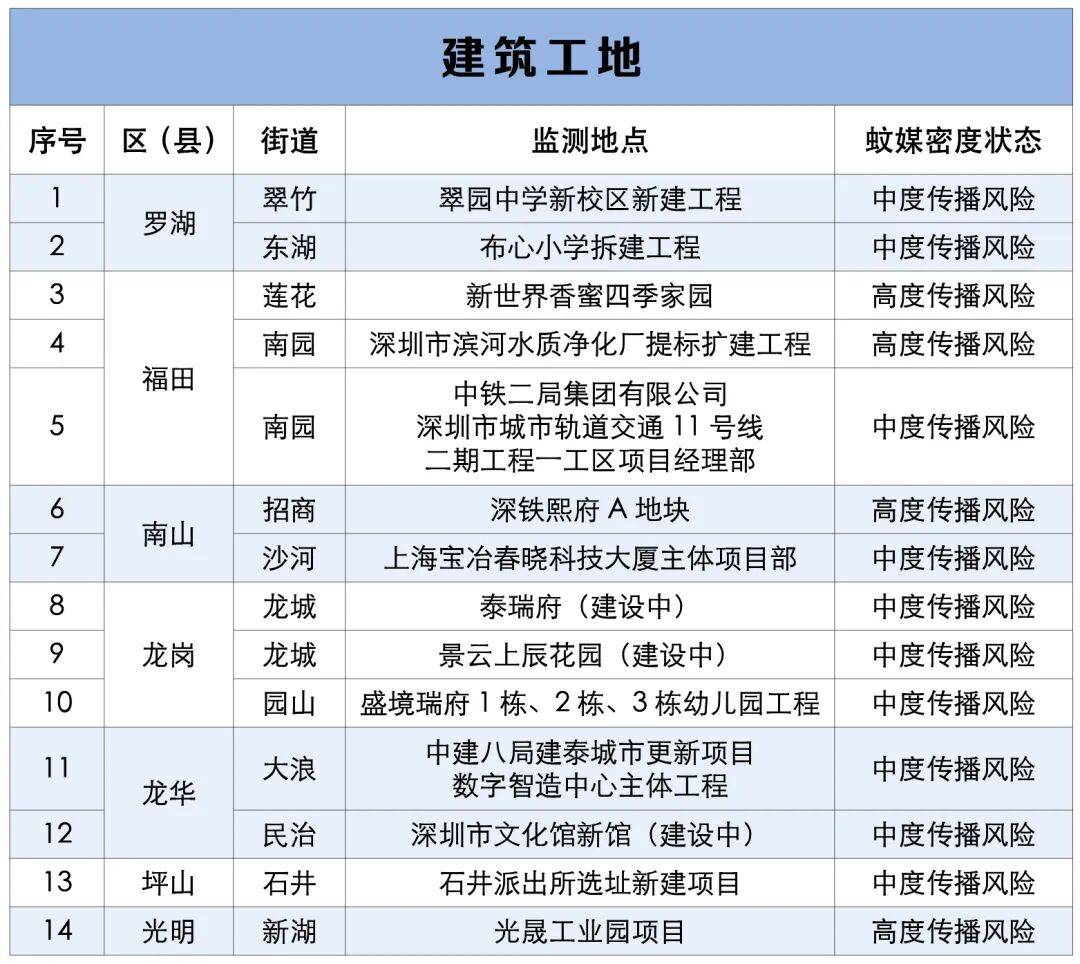 涉学校、公园、城中村<strong></p>
<p>海能达股票</strong>！深圳官方最新公布“黑窝点”