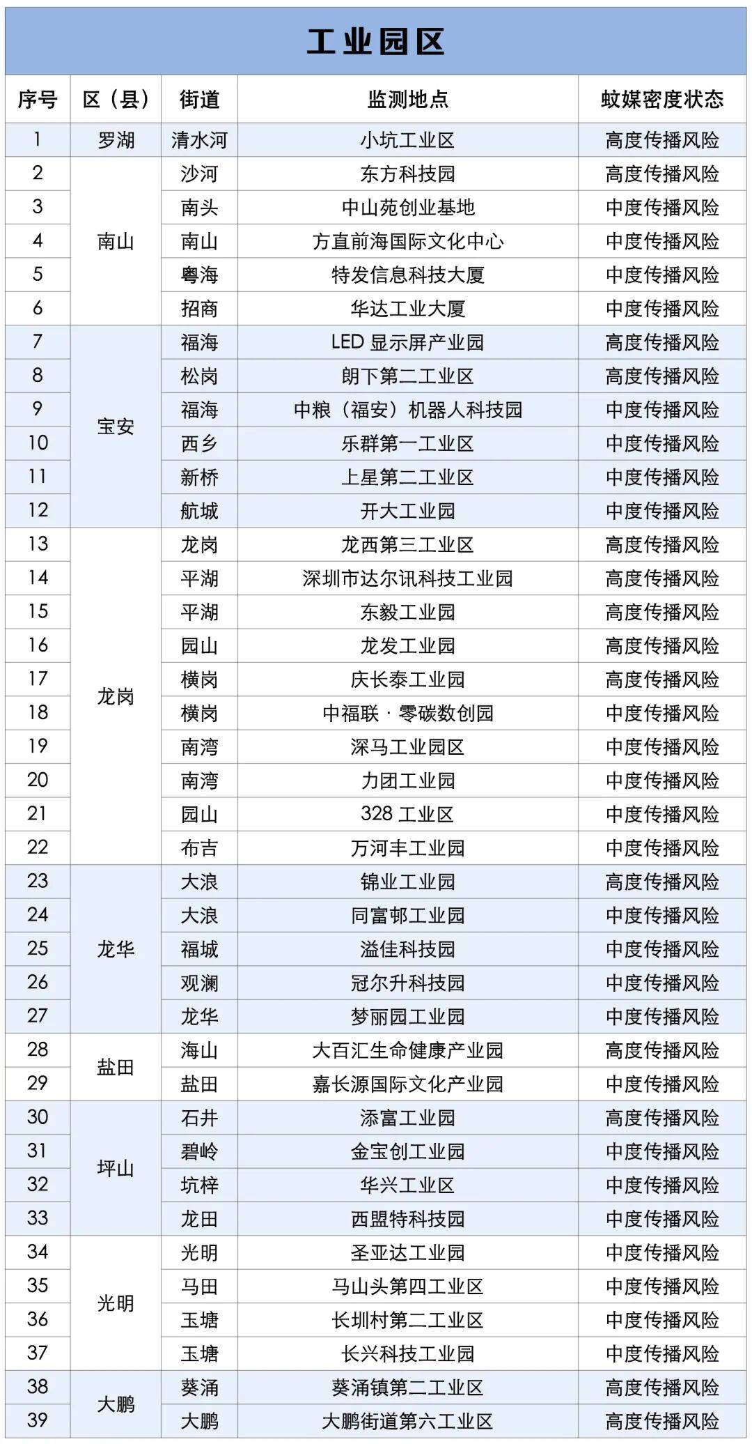 涉学校、公园、城中村<strong></p>
<p>海能达股票</strong>！深圳官方最新公布“黑窝点”
