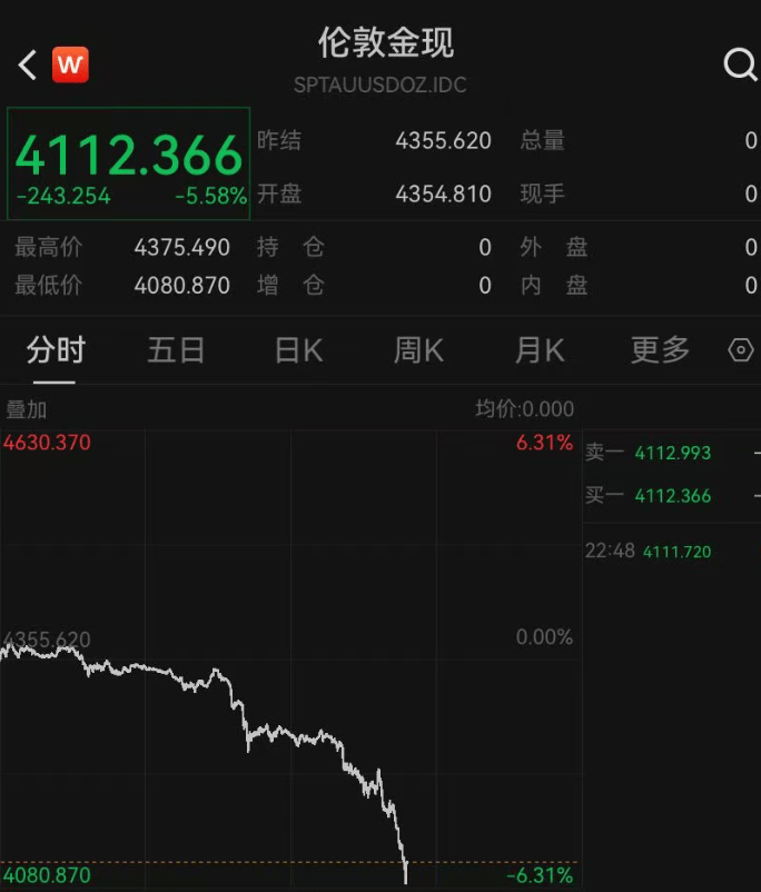 深夜突发<strong></p>
<p>海能达股票</strong>，金价崩了！短短7小时，就跌掉240多美元，网友懵圈：我今天刚买啊