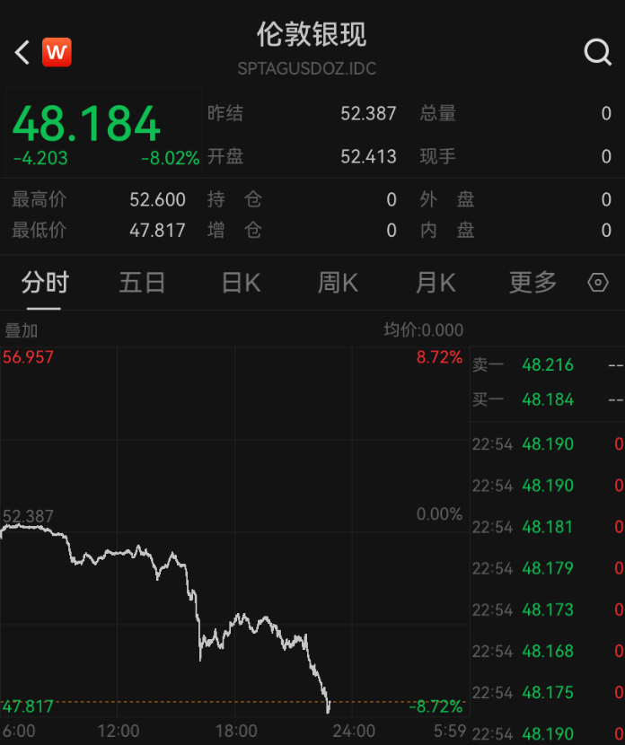 深夜突发<strong></p>
<p>海能达股票</strong>，金价崩了！短短7小时，就跌掉240多美元，网友懵圈：我今天刚买啊