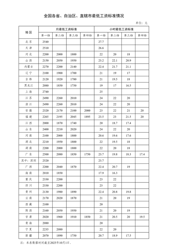 最低工资标准调整<strong></p>
<p>西藏旅游股票</strong>，落地