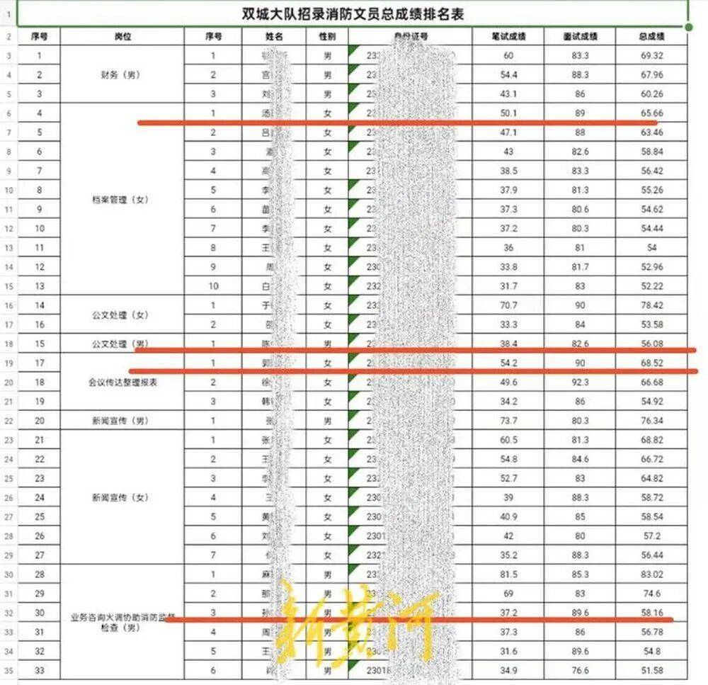 “笔试37.2分考生进入体检阶段、暴露考生隐私”<strong></p>
<p>国际医学股票</strong>，哈尔滨市消防救援支队通报