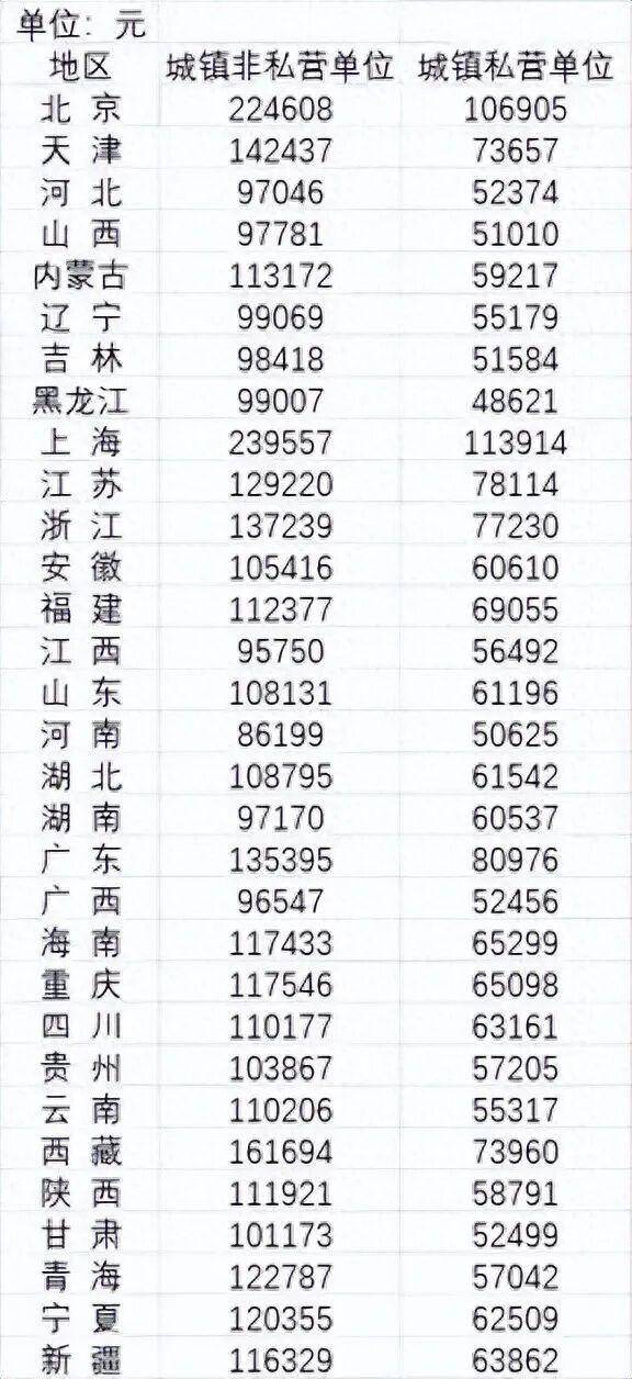 2024年平均工资公布<strong></p>
<p>江南高纤股票</strong>，全国城镇非私营单位就业人员年平均工资124110元