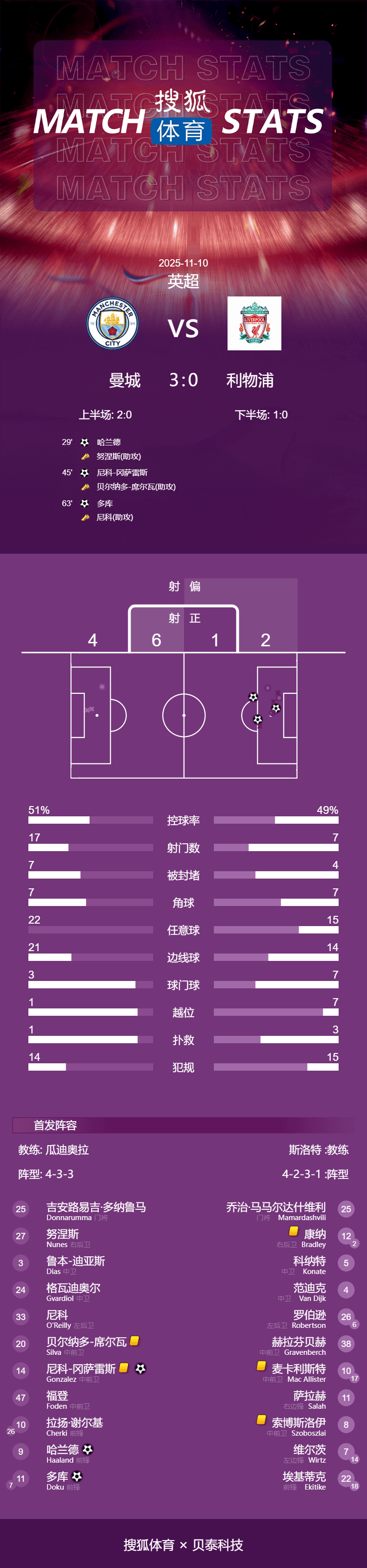 英超-哈兰德破门+失点多库世界波+造点 曼城3-0利物浦