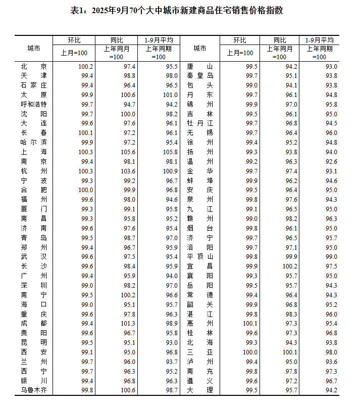 楼市多种新情况引关注 住建部主管媒体:京沪可择机全域放开限购