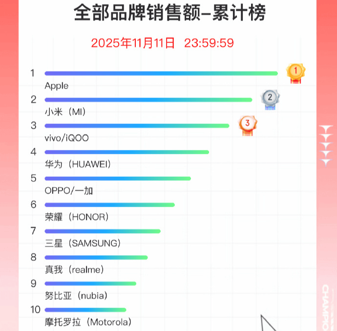 双11手机战报出炉:小米斩获国产销量冠军<strong></p>
<p>中京电子股票</strong>,苹果仍占主导