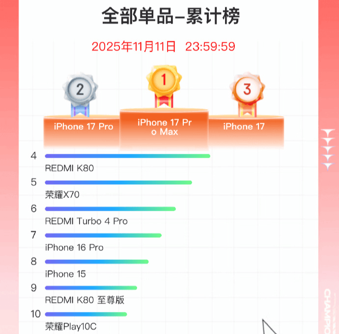 双11手机战报出炉:小米斩获国产销量冠军<strong></p>
<p>中京电子股票</strong>,苹果仍占主导