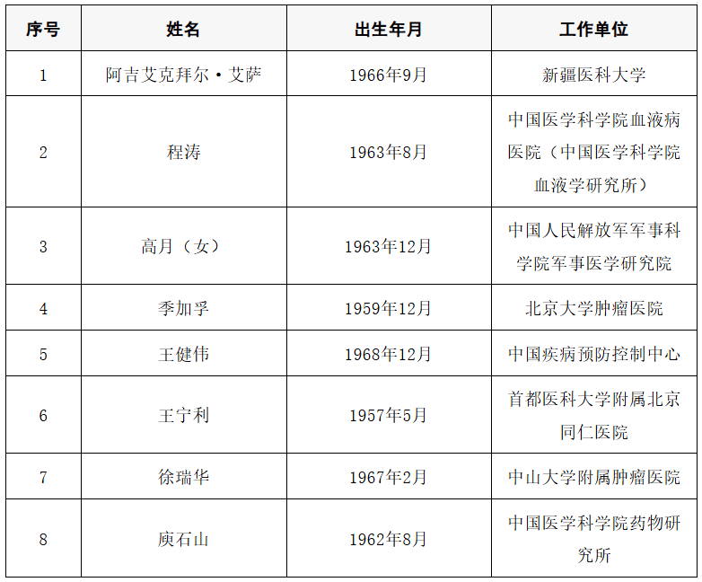 2025年两院院士增选结果公布<strong></p>
<p>上港集团股票</strong>！快来看看上海有哪些科学家、科技专家当选→