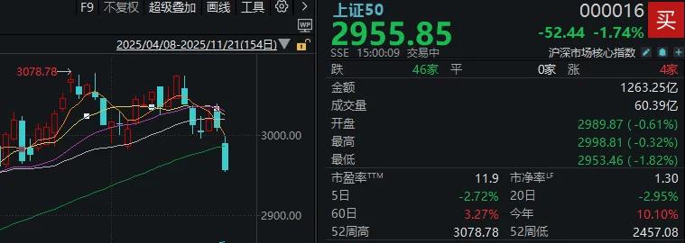 今天<strong></p>
<p>上港集团股票</strong>,“恐慌盘”终于出现了,你慌了吗?