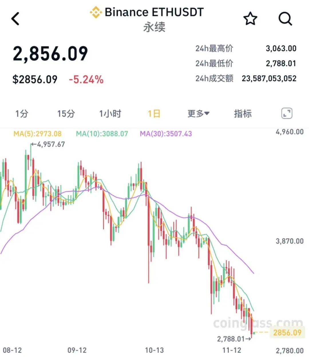 全线大跌<strong></p>
<p>上港集团股票</strong>！23万人爆仓！59亿“灰飞烟灭”......