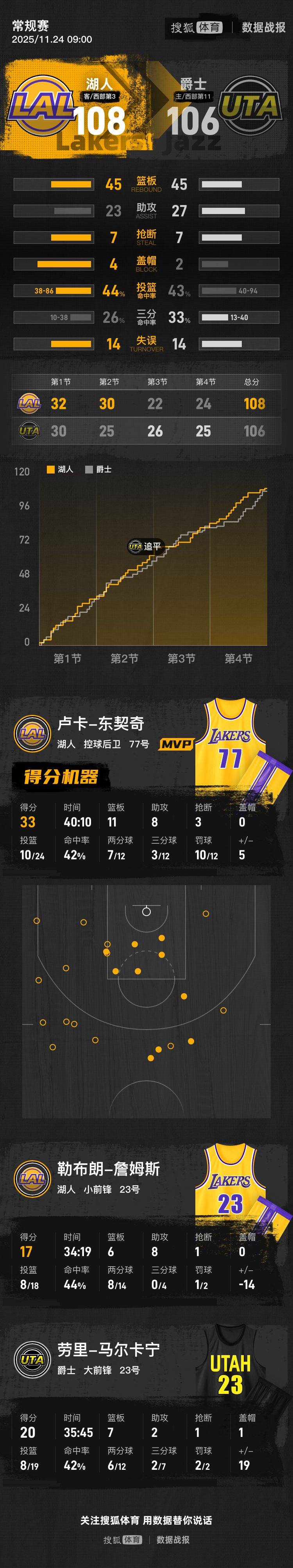 老詹17+8东契奇33+11+8 小里22+10湖人险胜爵士