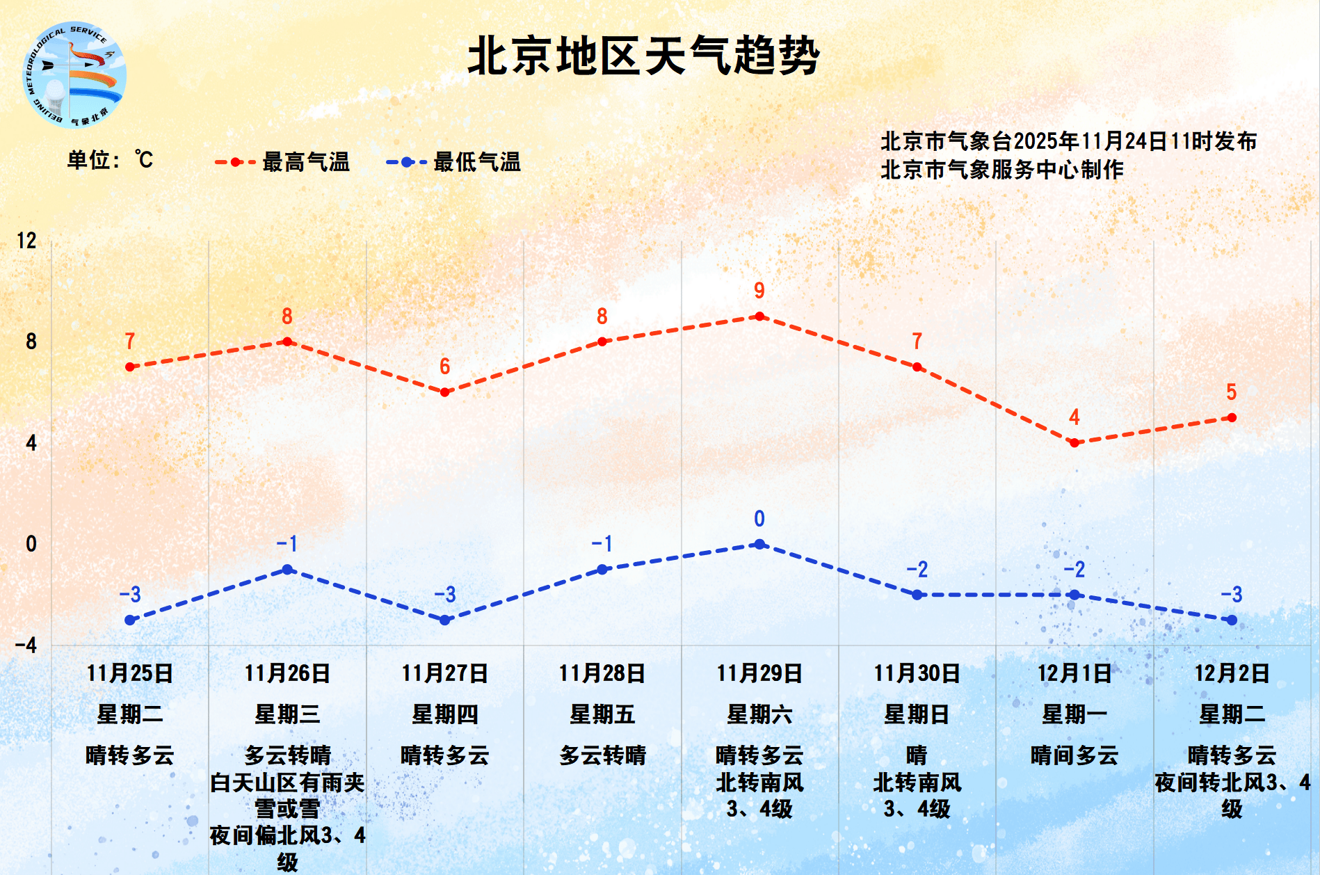 今天中午至傍晚为北京风力最强时段<strong></p>
<p>丰乐种业股票</strong>，周二开始气温持续较低