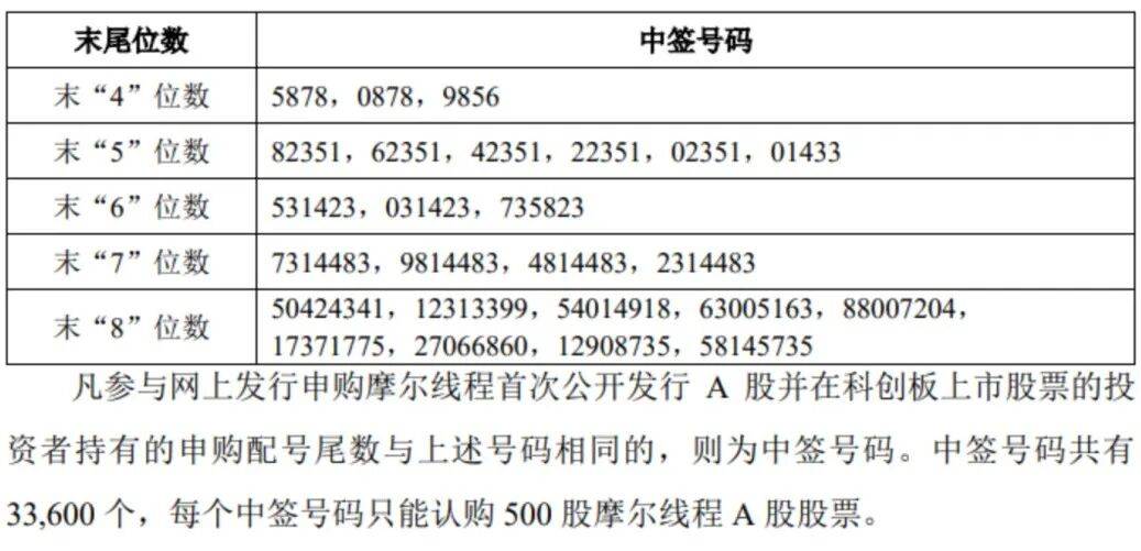 “中国版英伟达”<strong></p>
<p>启明星辰股票</strong>，中签号公布！