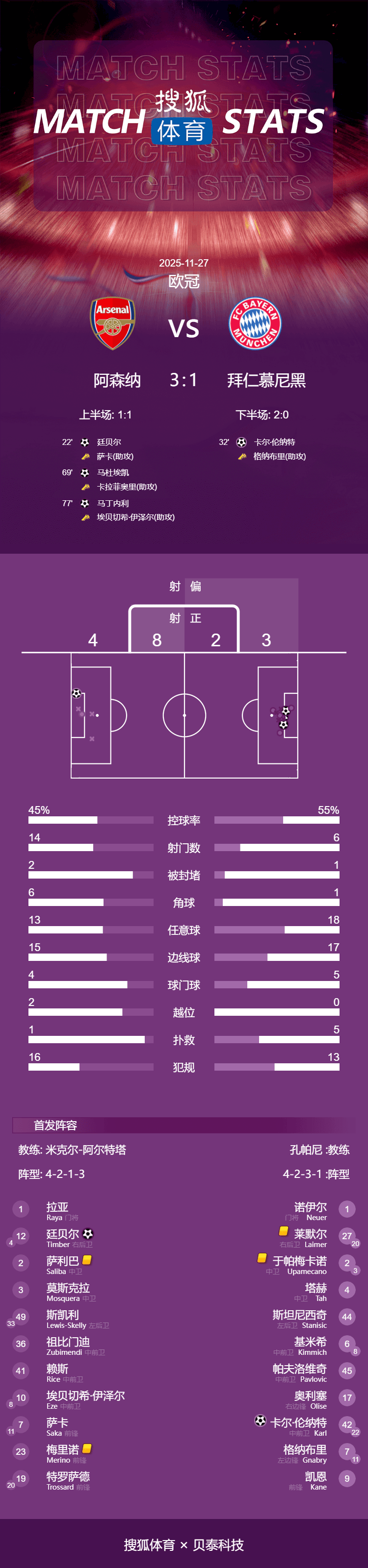 欧冠-诺伊尔失误送空门 阿森纳3-1拜仁5战全胜登顶