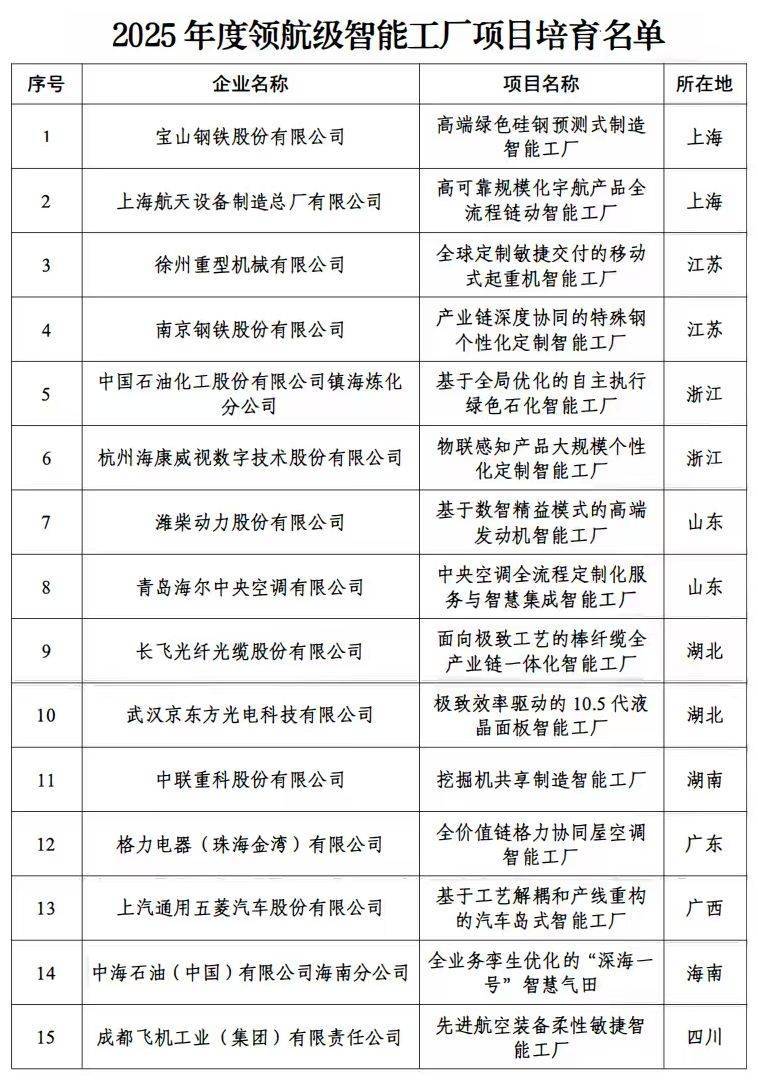我国首批15家领航级智能工厂名单公布<strong></p>
<p>科泰电源股票</strong>!涵盖装备制造、电子信息等关键行业