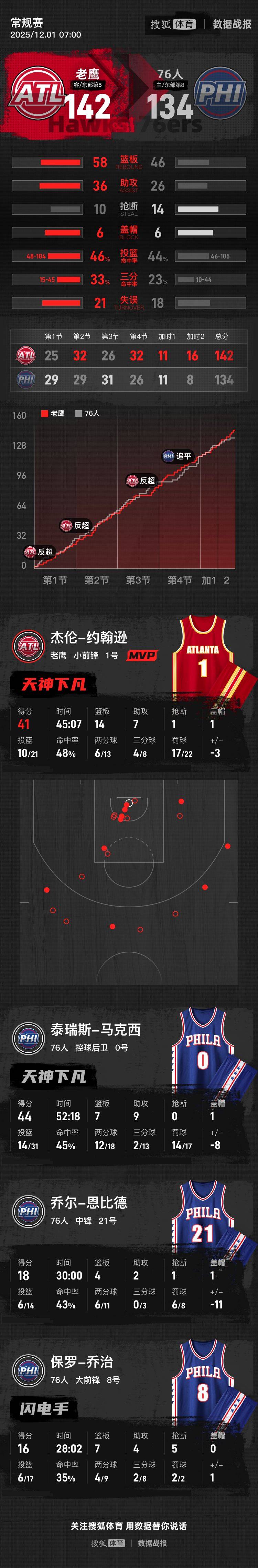 马克西44+7+9约翰逊41+14 76人双加时不敌老鹰