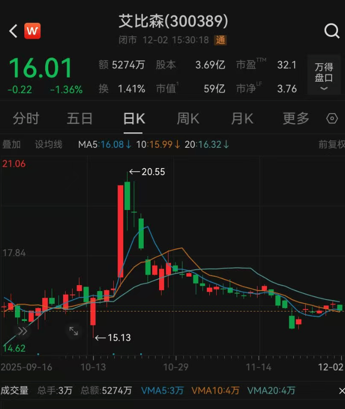 52岁董事长投票反对自己连任：不满意薪酬<strong></p>
<p>长信科技股票</strong>！