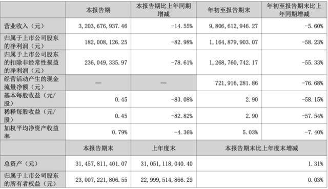 三季度净利暴跌83％后<strong></p>
<p>高德红外股票</strong>，“东北药茅”长春高新靠第七次融资续命？