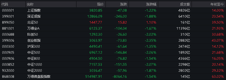 AH股低开震荡<strong></p>
<p>股票人</strong>，创业板跌超2%，北证次新股、消费、智能驾驶逆势走强，商业航天回调，恒指、恒科指跌超2%，黄金股走弱，铂钯期货续涨